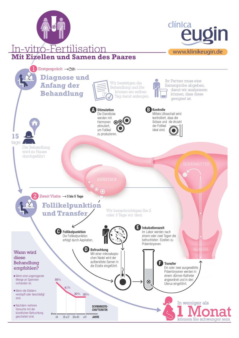 IVF