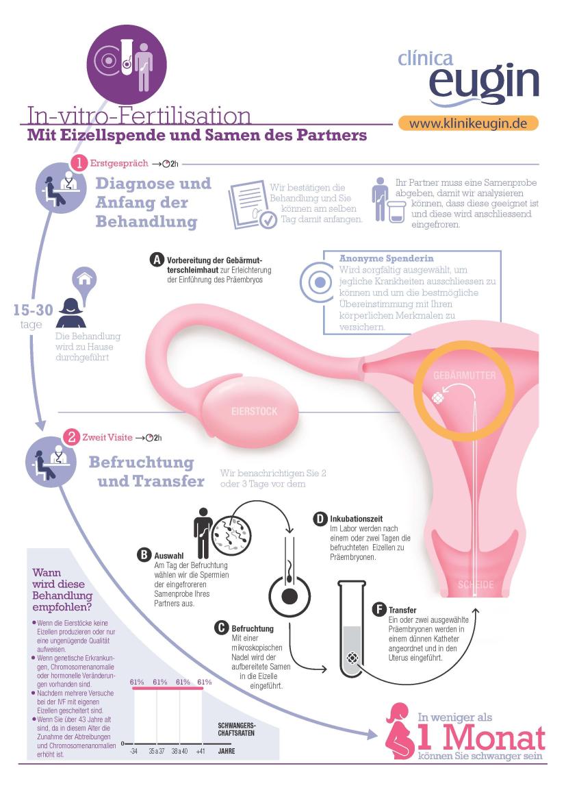 IVF